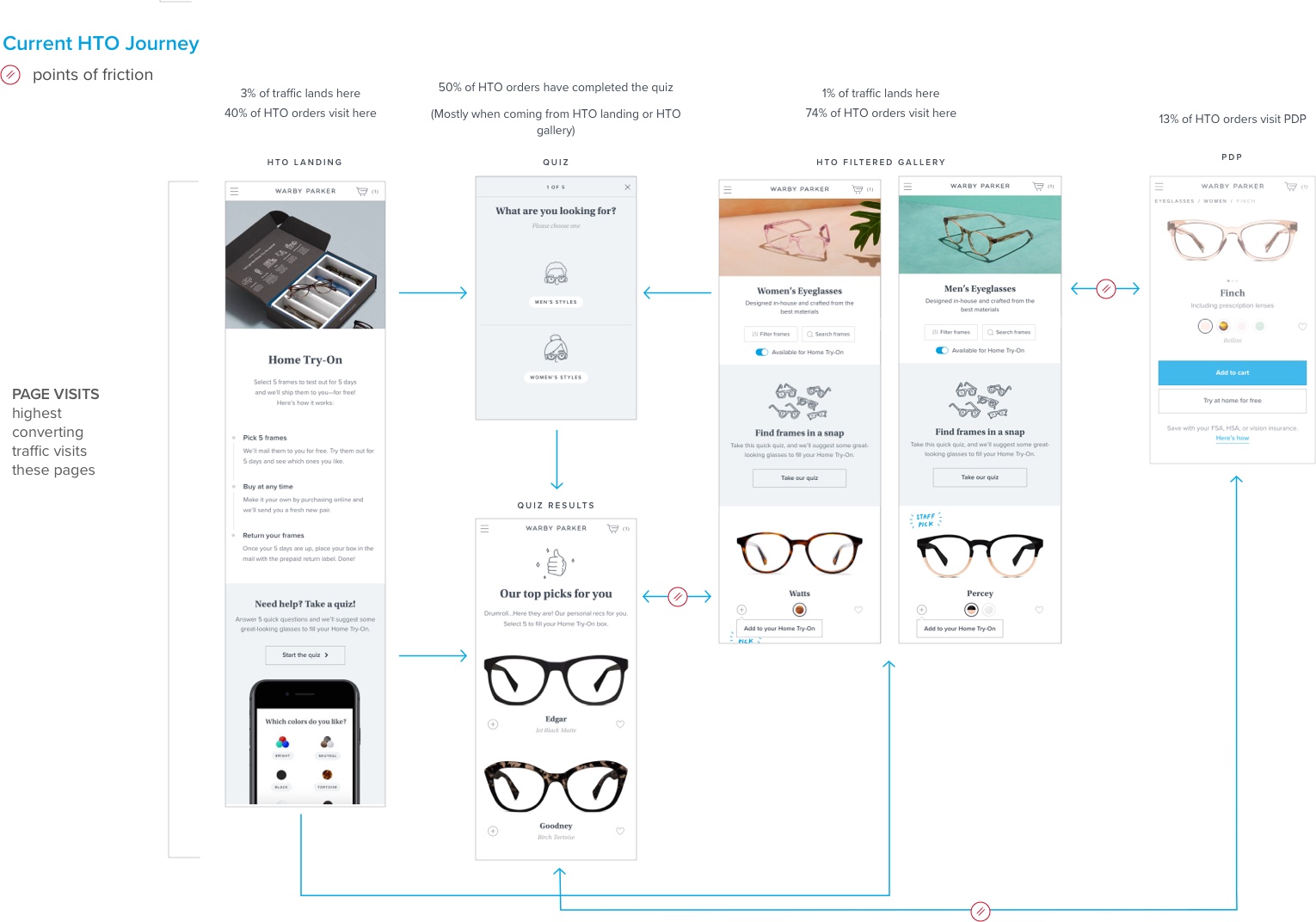 Warby Parker user journey